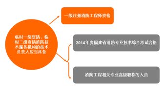 福建消防新規 臨時資質技術負責人須持一級注冊消防工程師證書